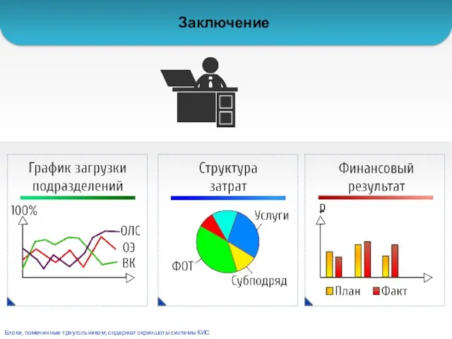 Заключение Блоки, помеченные треугольником, содержат скриншоты системы КИС