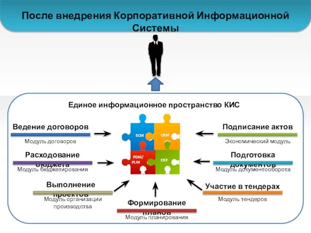 После внедрения Корпоративной Информационной Системы Модуль планирования Формирование планов Модуль тендеров Участие