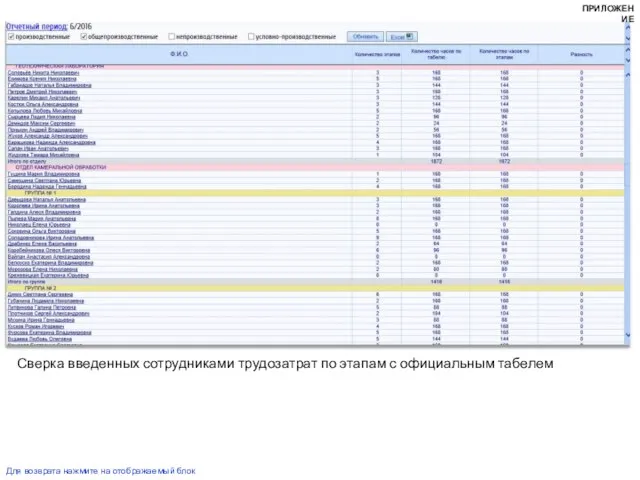 Сверка введенных сотрудниками трудозатрат по этапам с официальным табелем Для возврата нажмите на отображаемый блок ПРИЛОЖЕНИЕ