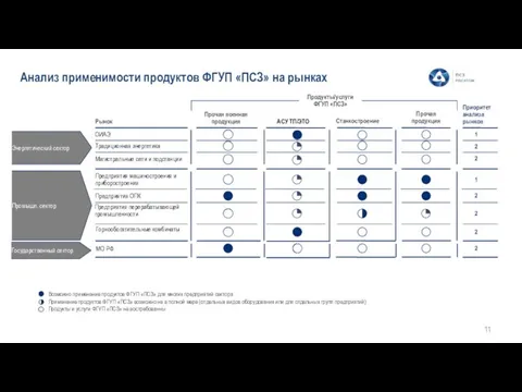 Анализ применимости продуктов ФГУП «ПСЗ» на рынках Возможно применение продуктов ФГУП «ПСЗ»