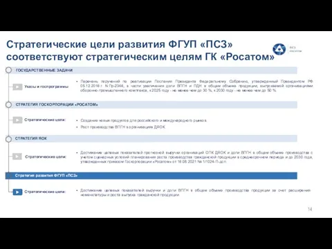 Стратегические цели развития ФГУП «ПСЗ» соответствуют стратегическим целям ГК «Росатом» СТРАТЕГИЯ ГОСКОРПОРАЦИИ