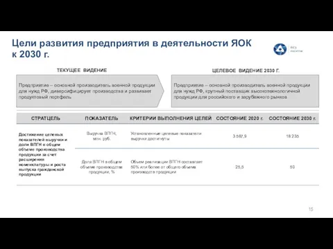 Цели развития предприятия в деятельности ЯОК к 2030 г. Предприятие – основной