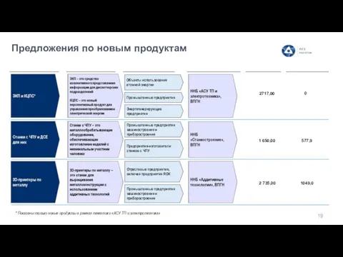 Предложения по новым продуктам Целевые рынки Отношение к ННБ** Выручка в 2030