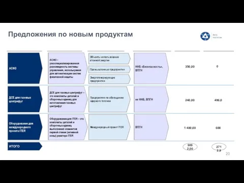 Предложения по новым продуктам Целевые рынки Отношение к ННБ** Выручка в 2030