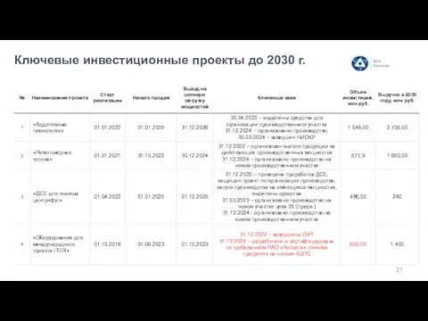 Ключевые инвестиционные проекты до 2030 г.