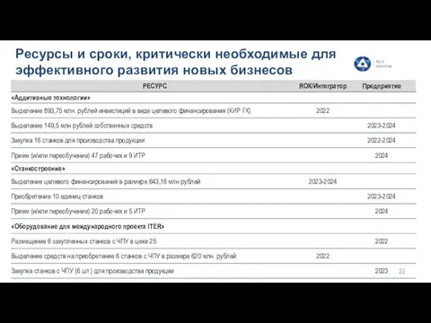 Ресурсы и сроки, критически необходимые для эффективного развития новых бизнесов