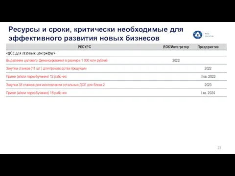 Ресурсы и сроки, критически необходимые для эффективного развития новых бизнесов