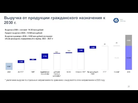 Выручка от продукции гражданского назначения к 2030 г. Выручка в 2030 г.