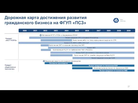 Дорожная карта достижения развития гражданского бизнеса на ФГУП «ПСЗ» Продукт «АСУ ТП/ЭТО»