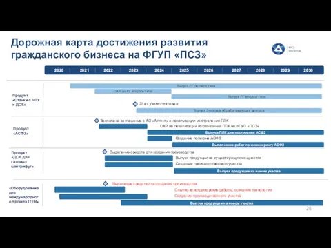 Дорожная карта достижения развития гражданского бизнеса на ФГУП «ПСЗ» Продукт «АСФЗ» Продукт