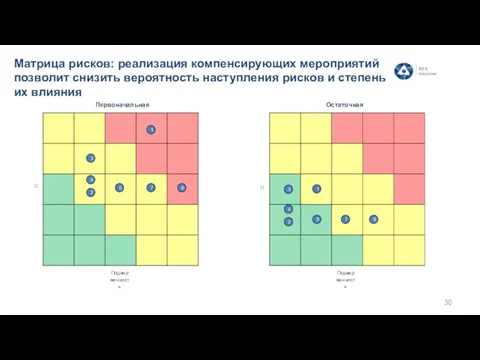 Матрица рисков: реализация компенсирующих мероприятий позволит снизить вероятность наступления рисков и степень