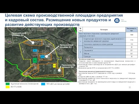 Целевая схема производственной площадки предприятия и кадровый состав. Размещение новых продуктов и