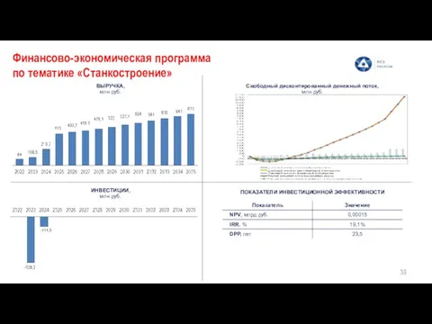 Финансово-экономическая программа по тематике «Станкостроение» ВЫРУЧКА, млн руб. ИНВЕСТИЦИИ, млн руб. Свободный