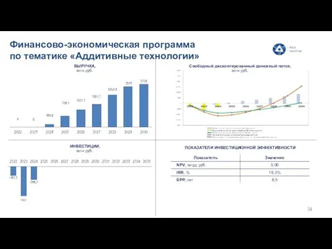 Финансово-экономическая программа по тематике «Аддитивные технологии» ВЫРУЧКА, млн руб. ИНВЕСТИЦИИ, млн руб.