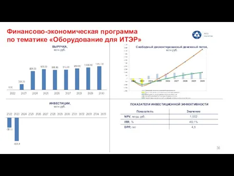 Финансово-экономическая программа по тематике «Оборудование для ИТЭР» ВЫРУЧКА, млн руб. ИНВЕСТИЦИИ, млн