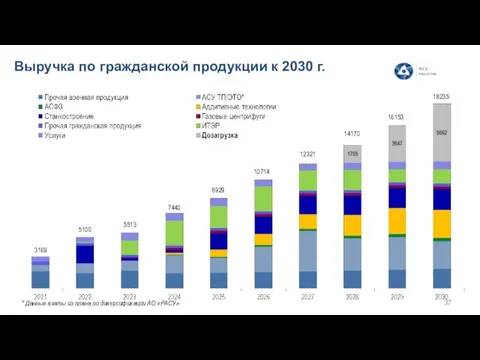 Выручка по гражданской продукции к 2030 г. 3169 5100 5513 7440 8929