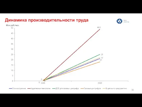 Динамика производительности труда Млн.руб./чел.