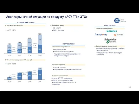 Анализ рыночной ситуации по продукту «АСУ ТП и ЭТО» +38% РОССИЙСКИЙ РЫНОК