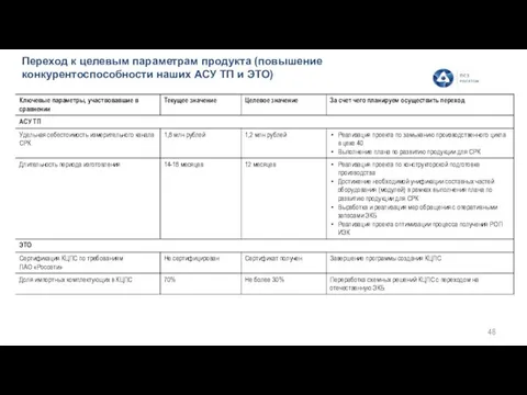 Переход к целевым параметрам продукта (повышение конкурентоспособности наших АСУ ТП и ЭТО)