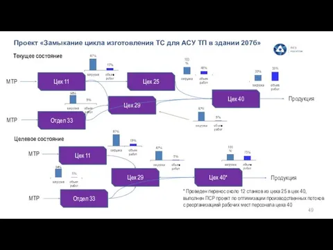 Проект «Замыкание цикла изготовления ТС для АСУ ТП в здании 207б» Текущее