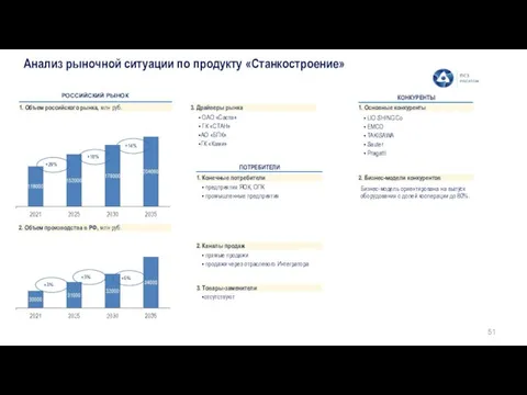 Анализ рыночной ситуации по продукту «Станкостроение» +29% +18% +14% ПОТРЕБИТЕЛИ КОНКУРЕНТЫ 1.