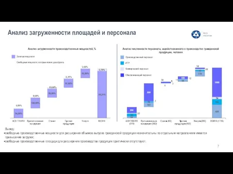 Анализ загруженности площадей и персонала Анализ численности персонала, задействованного в производстве гражданской