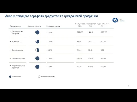 Анализ текущего портфеля продуктов по гражданской продукции Продукт/услуга Станкостроение Прочая продукция Степень