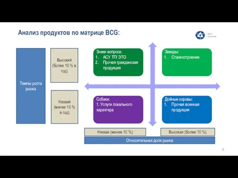 Анализ продуктов по матрице BCG: Темпы роста рынка Высокий (более 10 %