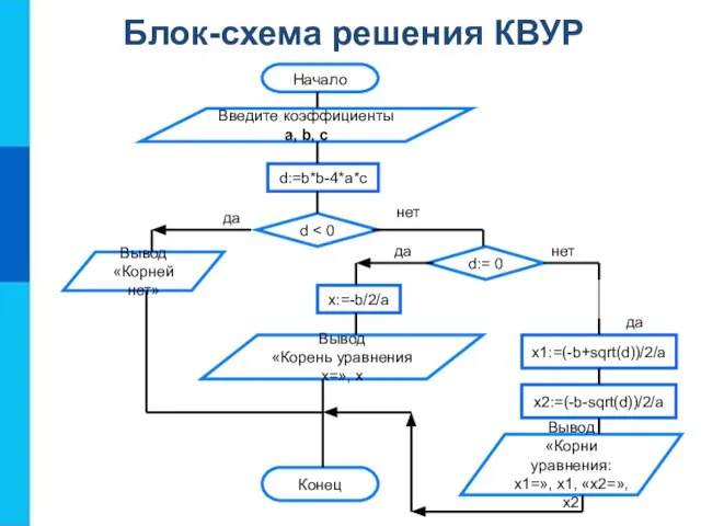 Блок-схема решения КВУР Конец Вывод «Корни уравнения: х1=», х1, «х2=», х2 х1:=(-b+sqrt(d))/2/a