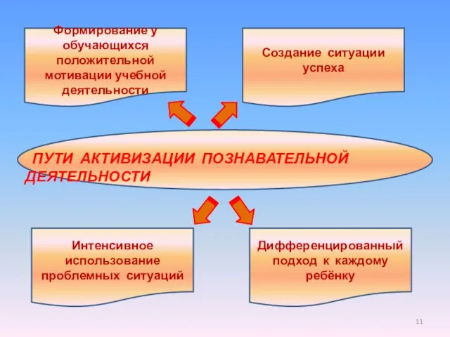 ПУТИ АКТИВИЗАЦИИ ПОЗНАВАТЕЛЬНОЙ ДЕЯТЕЛЬНОСТИ Формирование у обучающихся положительной мотивации учебной деятельности Создание