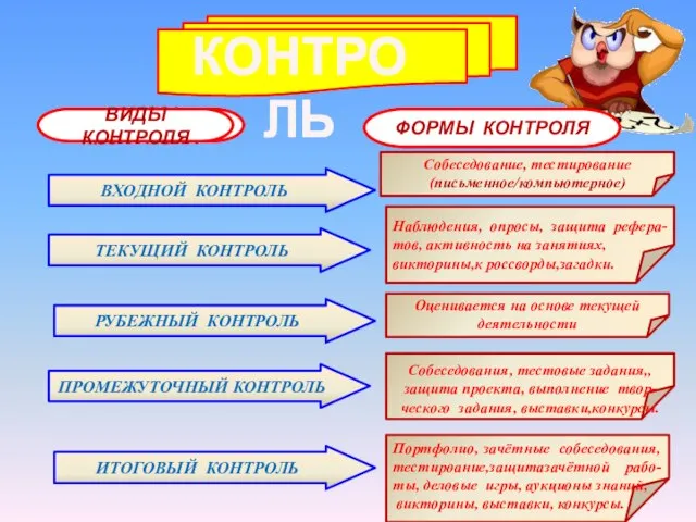 ВИДЫ КОНТРОЛЯ Собеседование, тестирование (письменное/компьютерное) ВХОДНОЙ КОНТРОЛЬ ТЕКУЩИЙ КОНТРОЛЬ РУБЕЖНЫЙ КОНТРОЛЬ ПРОМЕЖУТОЧНЫЙ