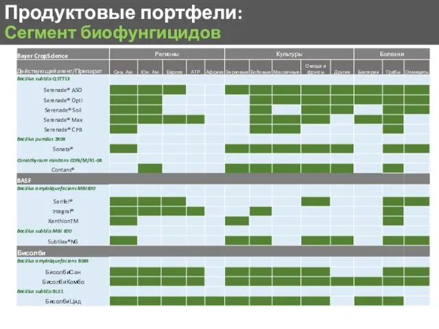 Продуктовые портфели: Сегмент биофунгицидов