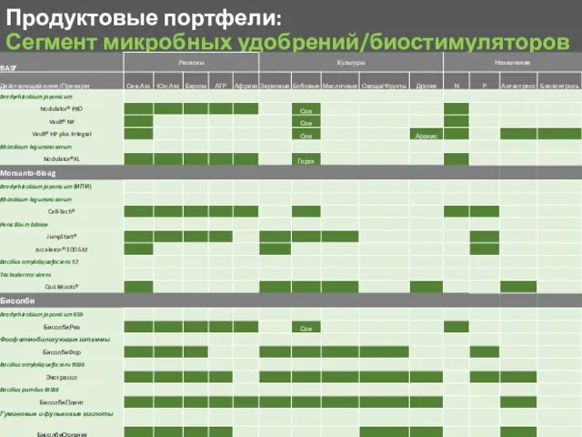 Продуктовые портфели: Сегмент микробных удобрений/биостимуляторов