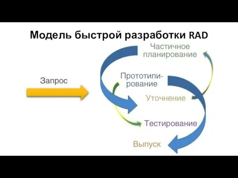 Модель быстрой разработки RAD