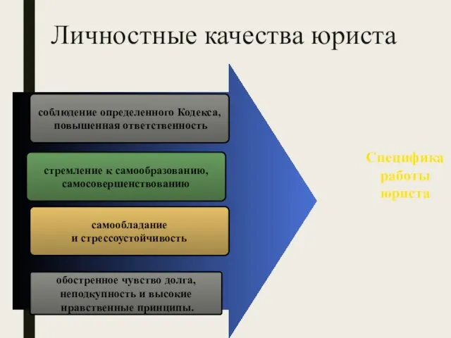 Личностные качества юриста соблюдение определенного Кодекса, повышенная ответственность стремление к самообразованию, самосовершенствованию