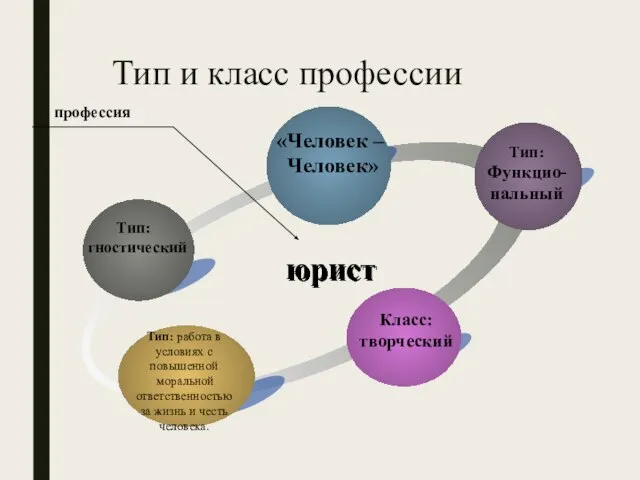 Тип и класс профессии Тип: гностический «Человек – Человек» Тип: Функцио- нальный