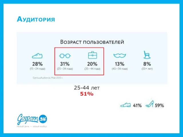 Аудитория 25-44 лет 51%