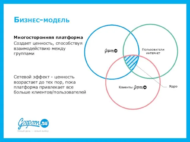 Бизнес-модель Многосторонняя платформа Создает ценность, способствуя взаимодействию между группами Сетевой эффект -