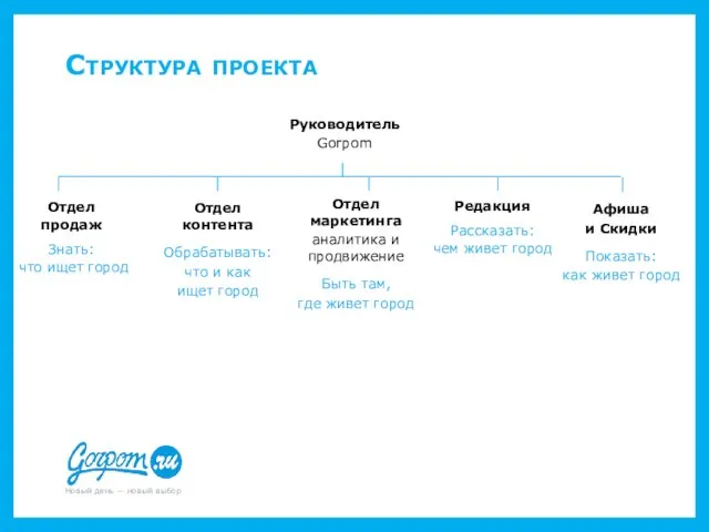 Структура проекта Руководитель Gorpom Отдел контента Обрабатывать: что и как ищет город