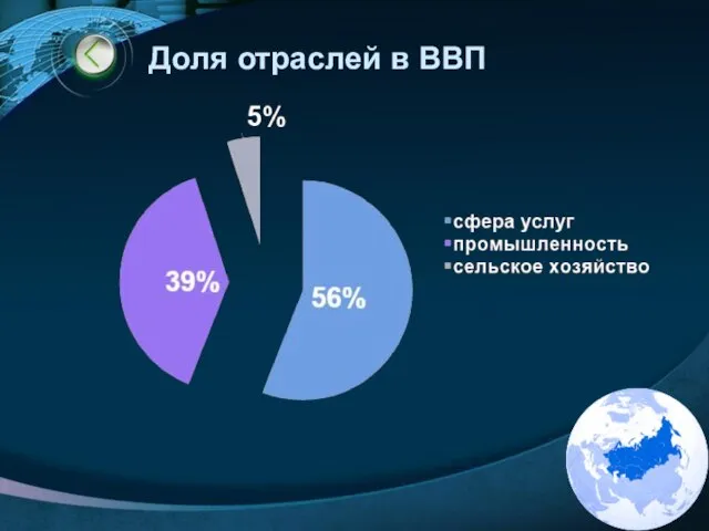 Доля отраслей в ВВП