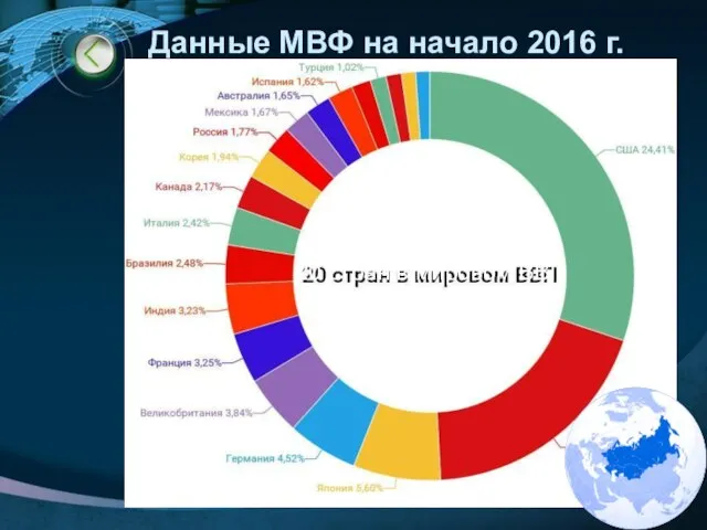 Данные МВФ на начало 2016 г. 20 стран в мировом ВВП