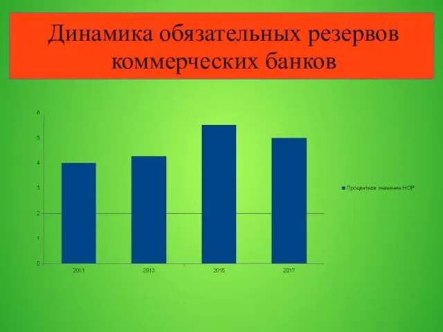 Динамика обязательных резервов коммерческих банков