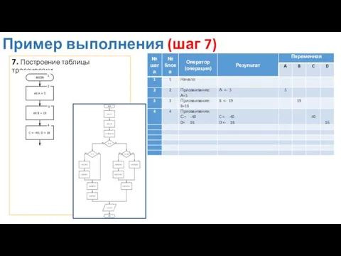 Пример выполнения (шаг 7) 7. Построение таблицы трассировки.