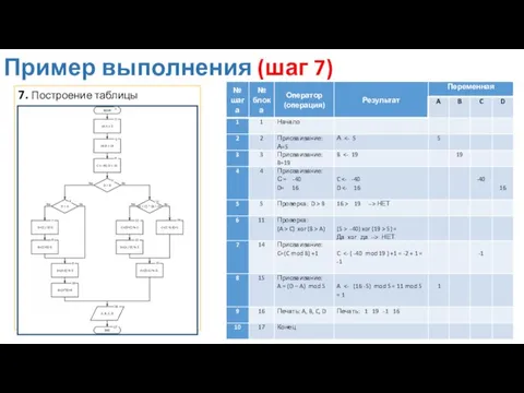 Пример выполнения (шаг 7) 7. Построение таблицы трассировки.