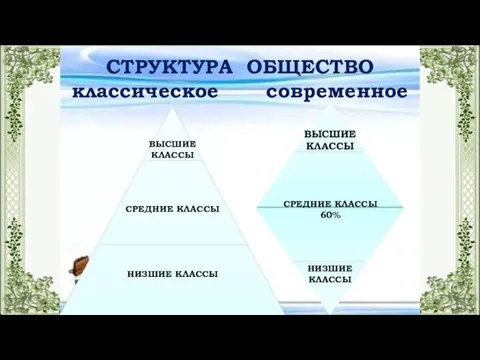 СТРУКТУРА ОБЩЕСТВО классическое современное ВЫСШИЕ КЛАССЫ СРЕДНИЕ КЛАССЫ НИЗШИЕ КЛАССЫ ВЫСШИЕ КЛАССЫ