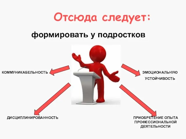 Отсюда следует: формировать у подростков КОММУНИКАБЕЛЬНОСТЬ ДИСЦИПЛИНИРОВАННОСТЬ ЭМОЦИОНАЛЬНУЮ УСТОЙЧИВОСТЬ ПРИОБРЕТЕНИЕ ОПЫТА ПРОФЕССИОНАЛЬНОЙ ДЕЯТЕЛЬНОСТИ