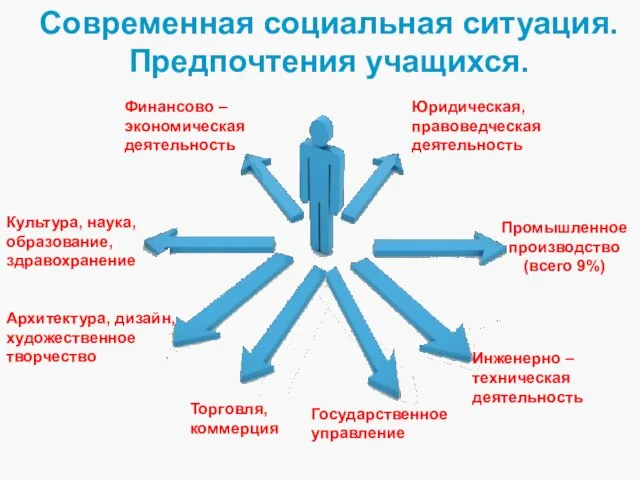 Современная социальная ситуация. Предпочтения учащихся. Финансово – экономическая деятельность Юридическая, правоведческая деятельность