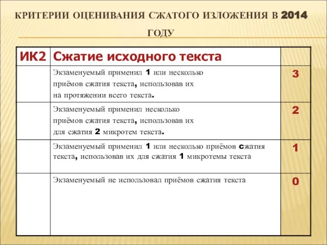 КРИТЕРИИ ОЦЕНИВАНИЯ СЖАТОГО ИЗЛОЖЕНИЯ В 2014 ГОДУ