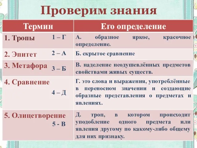 Проверим знания 1 – Г 2 – А 3 – Б 4