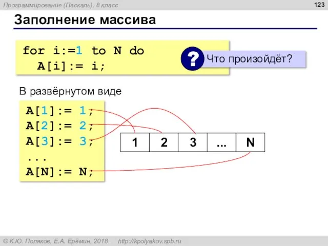 Заполнение массива for i:=1 to N do A[i]:= i; В развёрнутом виде